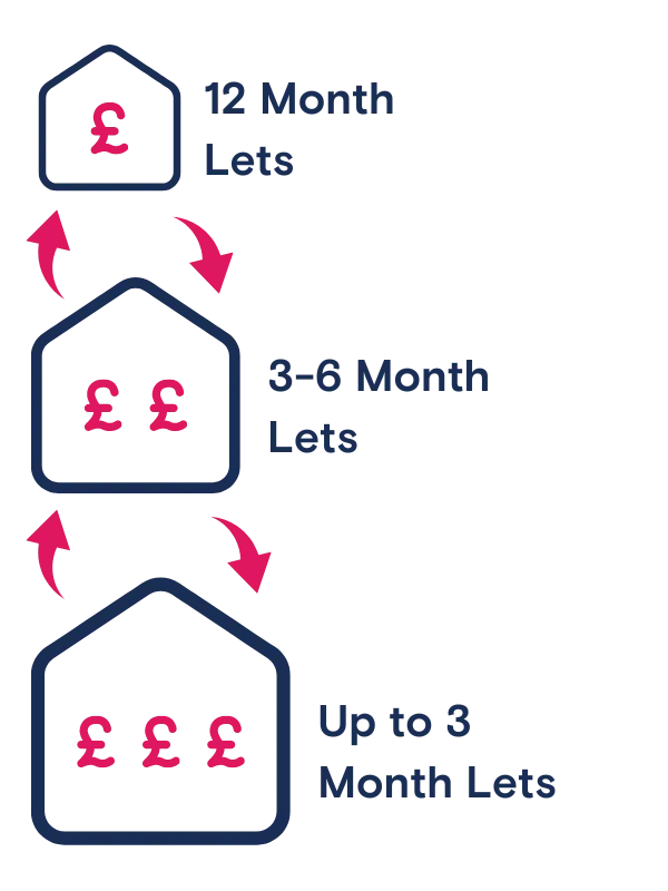 houses increasing in size showing that landlords can increase their yields 